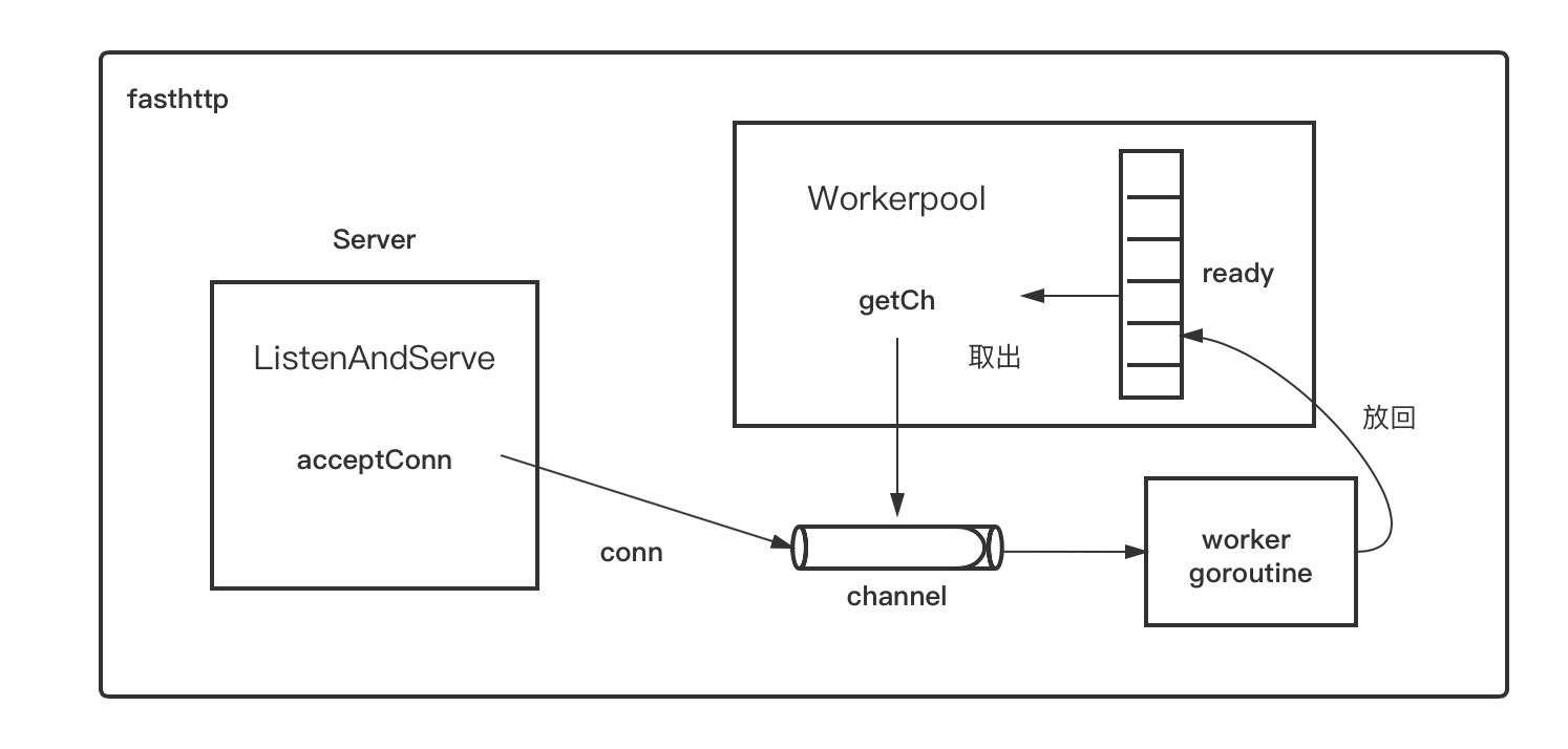 fasthttp工作原理