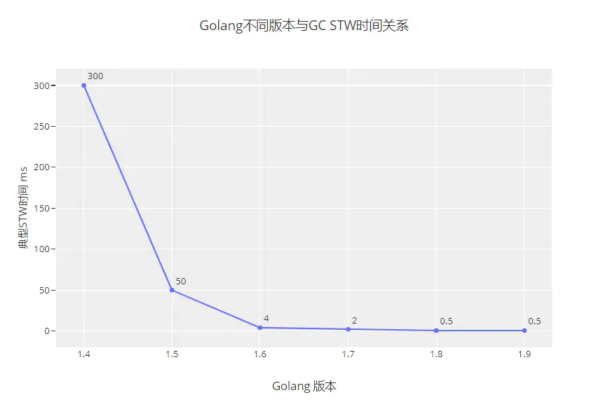 gc-各版本stw时间