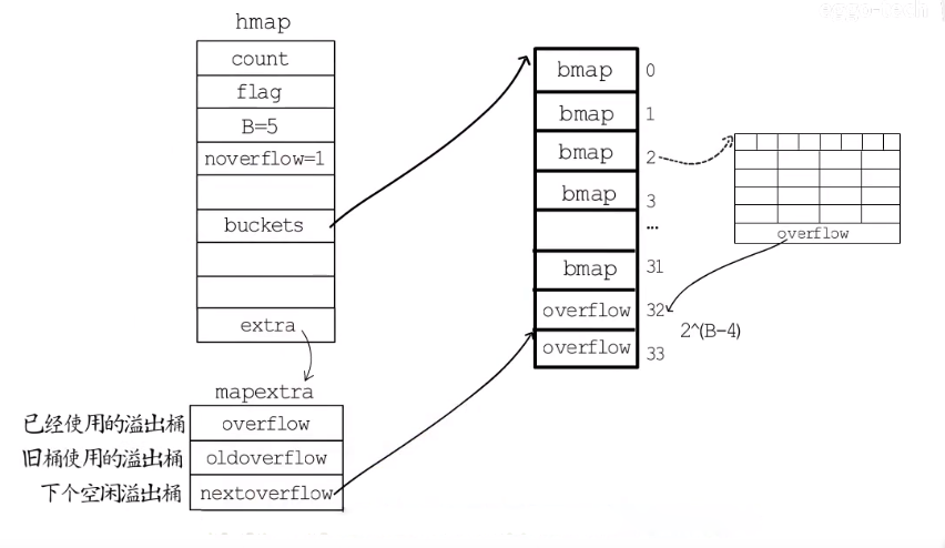 hmap-and-buckets.png